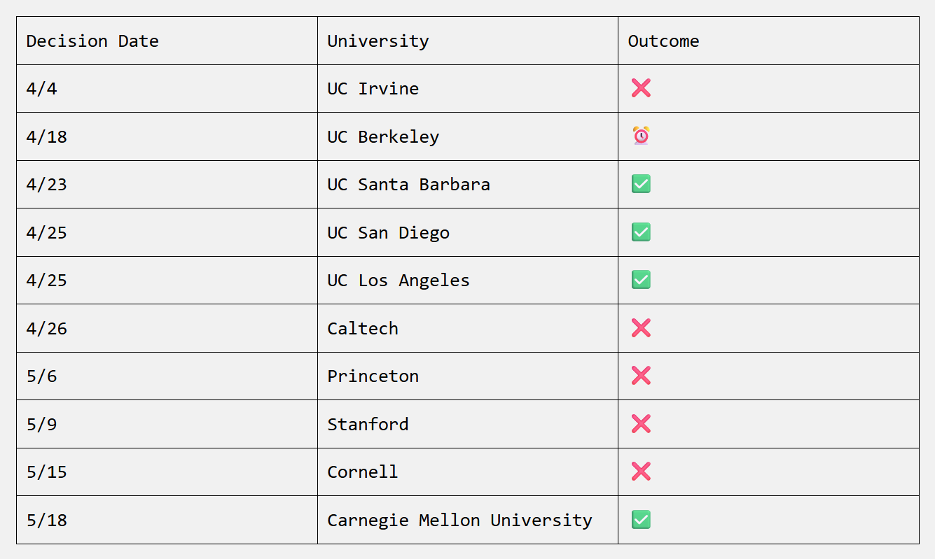 My Fall 2025 U.S. Transfer Admissions Decisions (Undergraduate)